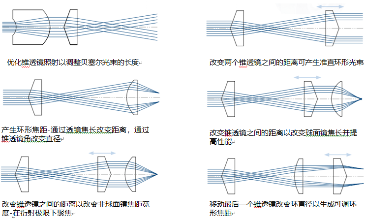 _锥镜应用方法使用说明书_锥镜的反射原理