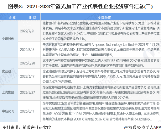 图表8:2021-2023年激光加工产业代表性企业投资事件汇总(三)