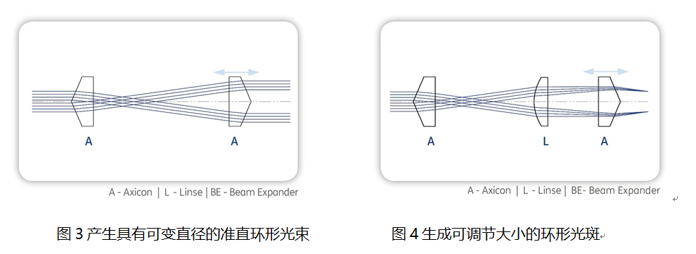 _锥形透镜光纤_锥光镜的装置及其光学特点
