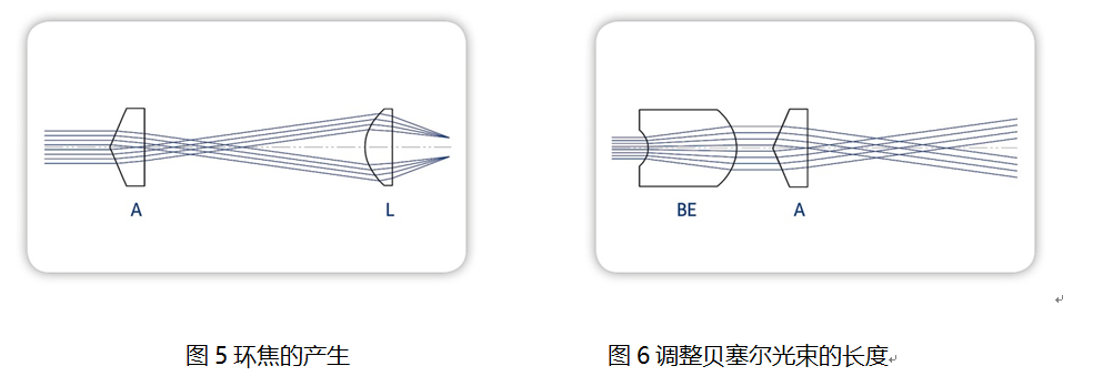 _锥形透镜光纤_锥光镜的装置及其光学特点