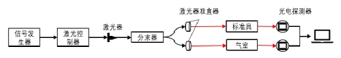 可调谐二极管激光吸收光谱（tdlas）检测技术 河北镭族光电 Vcsel芯片单模光纤耦合激光器多模光纤耦合激光器白光激光模组白光激光系统。 