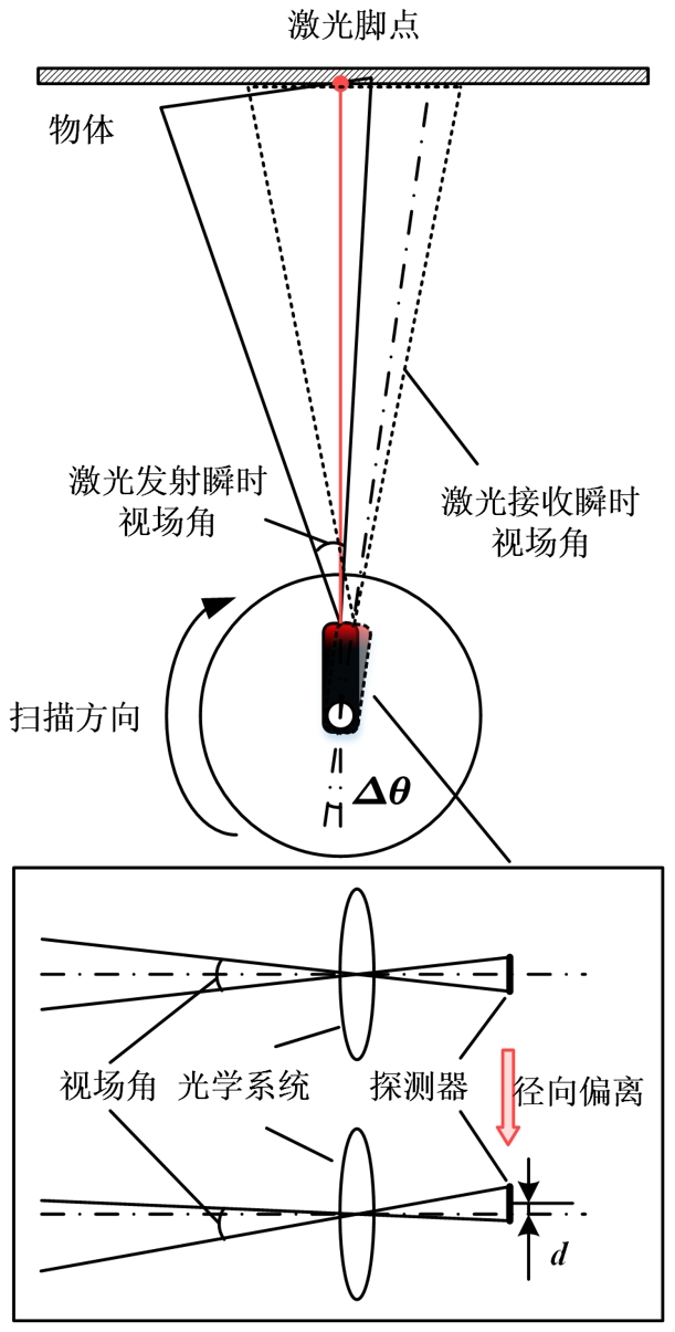 _旋转激光雷达_激光测转速仪