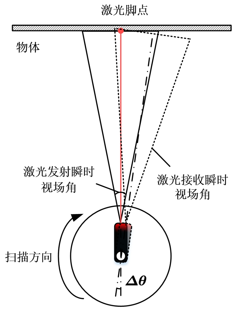 旋转激光雷达__激光测转速仪