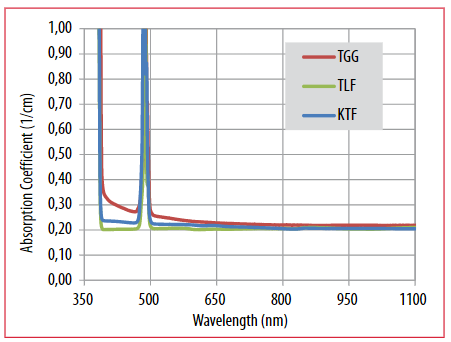 法拉第旋转隔离器工作原理__法拉第隔离器磁光隔离器