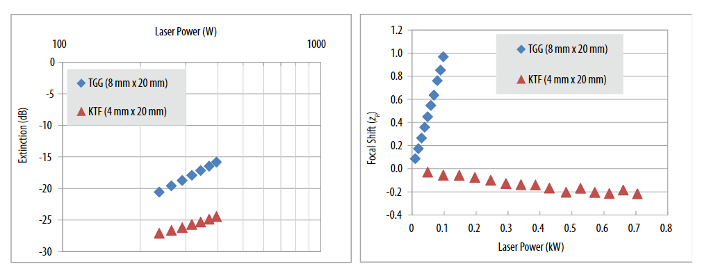 法拉第旋转隔离器工作原理__法拉第隔离器磁光隔离器