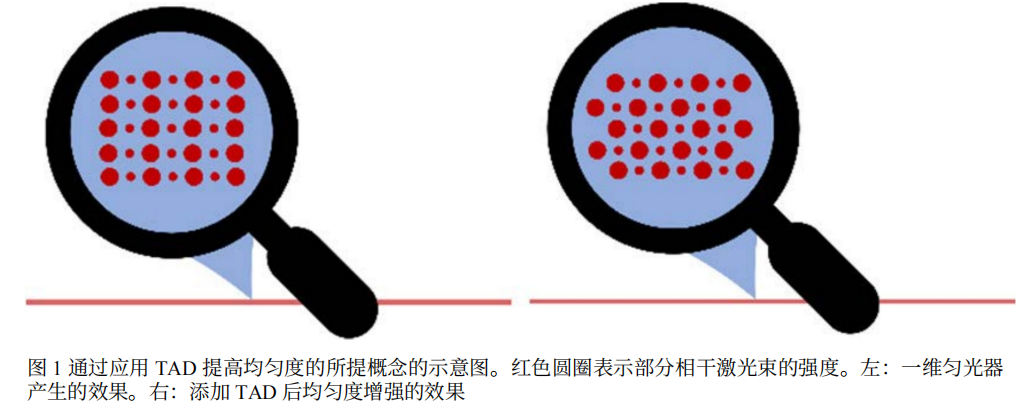 激光匀化透镜__激光阵列光束的精度